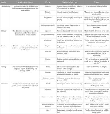 Citizen science as a tool to increase residents’ tolerance towards urban wildlife: a case study of raccoon dogs in shanghai
